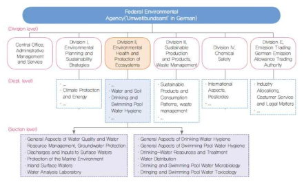 독일 연방환경자연보전핵안전부 산하 연방환경청 물관리 업무