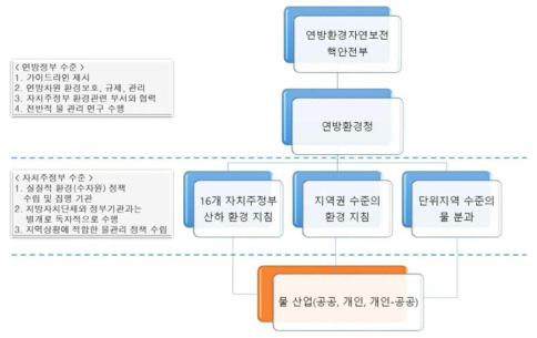 독일 물관리 체계