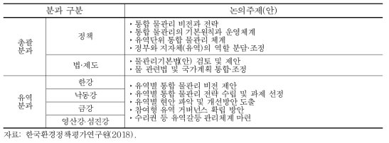 통합 물관리 비전 포럼 각 분과별 논의주제(안)