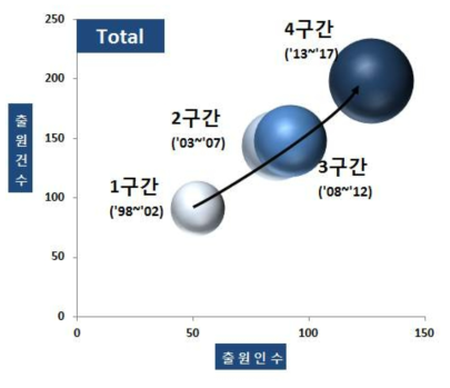 특허기술 성장단계