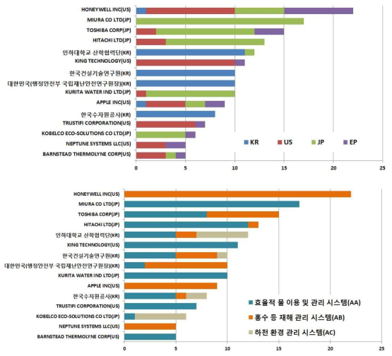 주요 출원인(상위 15위) 출원 현황