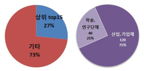 다출원 기준 주요 출원인(상위 15위) 출원 비중 및 기관특성