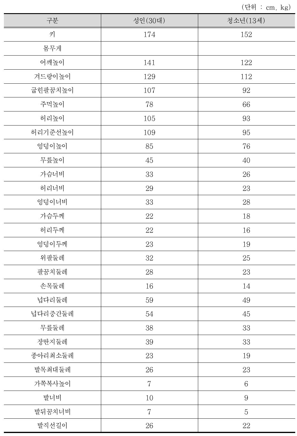 한국인 인체표준정보