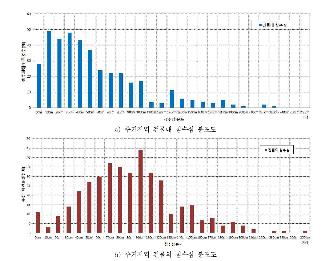 주거지역의 건문내외 침수심 분포도(최천규, 2017)