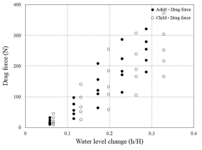 수심 변화(h/H)에 따른 성인과 청소년의 항력 변화