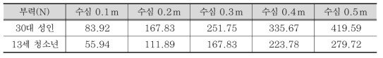 흐롬 조건(수심)에 따라 성인과 청소년에게 발생하는 부력