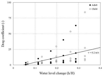 수심 변화(h/H)에 따른 성인과 청소년의 항력계수(CD)