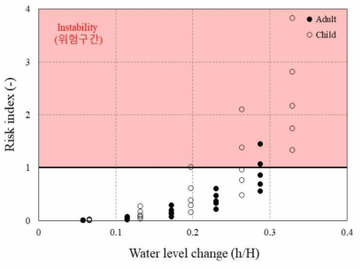 수심 변화(h/H)에 따른 성인과 청소년의 risk index