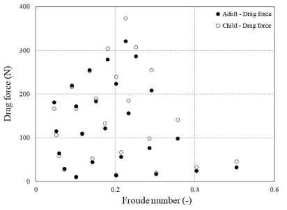 유속 변화(Froude number)에 따른 성인과 청소년의 항력 변화