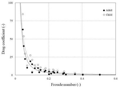 유속 변화(Froude number)에 따른 성인과 청소년의 항력계수(CD)