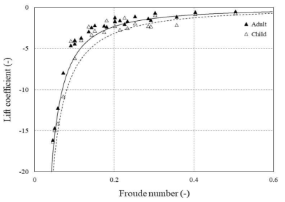 유속 변화(Froude number)에 따른 성인과 청소년의 양력계수(CL)