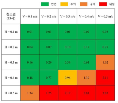 침수피해 발생 시 13세 청소년에 관한 대피위험지표(Risk matrix)