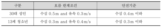 침수 상황 시 30대 성인과 13세 청소년의 흐름 한계조건 및 안전기준