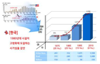 시설물 노후화 현황(한국의 교량 대상)