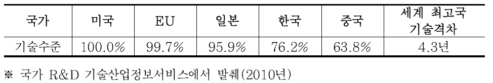 시설물 안전 및 유지관리 분야 지능형 기술수준 비교