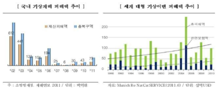 이상기후로 인한 피해액 추이