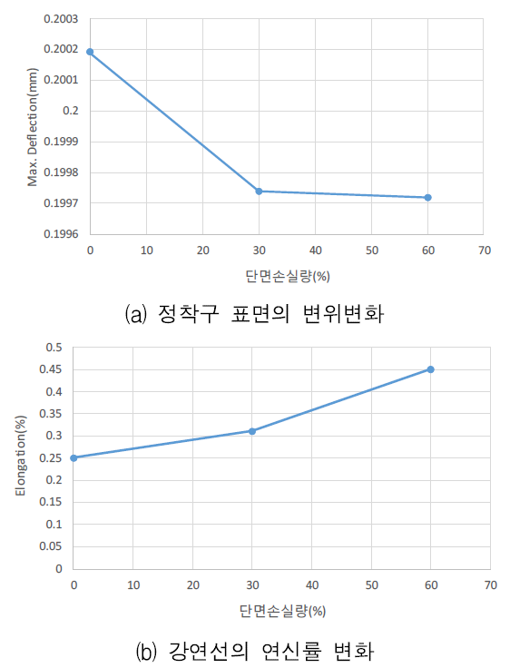 단면손실량(%)에 따른 특성 변화 그래프