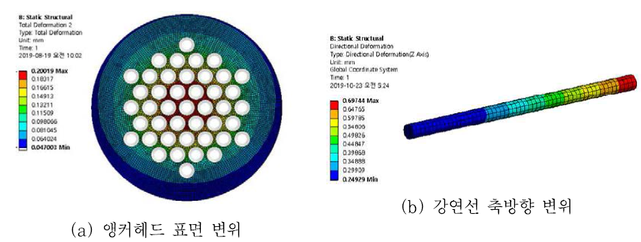 단면손실 0% 케이스에 대한 변형특성