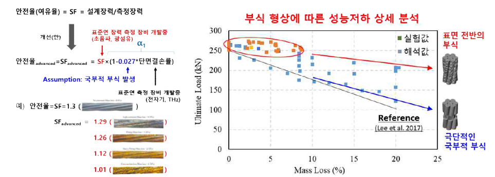 개선된 케이블 안전성(안전율) 평가 방법 및 손상에 따른 성능저하 곡선