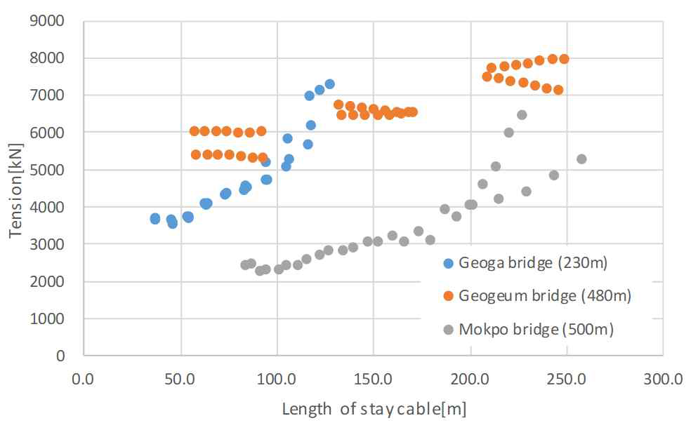 서남해 3개 사장교 케이블의 길이와 장력 관계