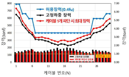 단일 케이블 파단 시 최대 장력 및 안전율