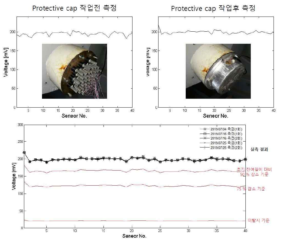 정착구 스트랜드 이탈 모니터링 결과