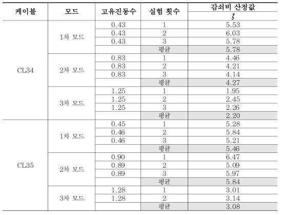 모드별 케이블 감쇠비 실험 결과