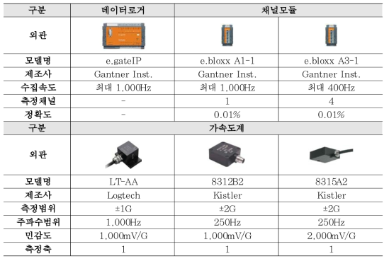 가속도 측정 시스템 상세 사양