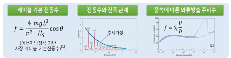 케이블 제원(길이, 경사, 직경, 장력) 기반 진폭 산정