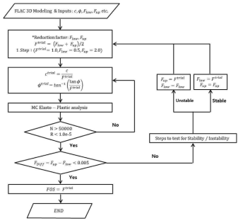 전단강도감소기법 기반 안전율 계산 FLAC3D 흐름도 (ITASCA, 2017)