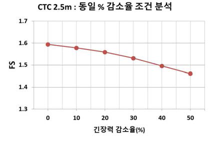 개별 비탈면 동일 긴장력 감소율 해석 결과 (C.T.C 2.5m)