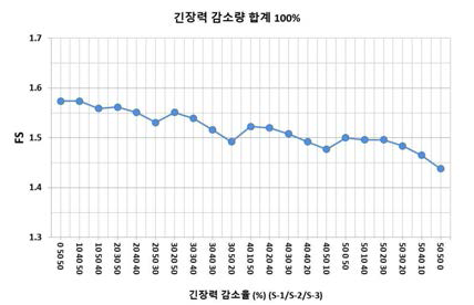 앵커 긴장력 동일 평균 감소량 해석 결과 (C.T.C 2.5m, 총 감소량 100%)