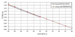 CASE 2 해석 결과