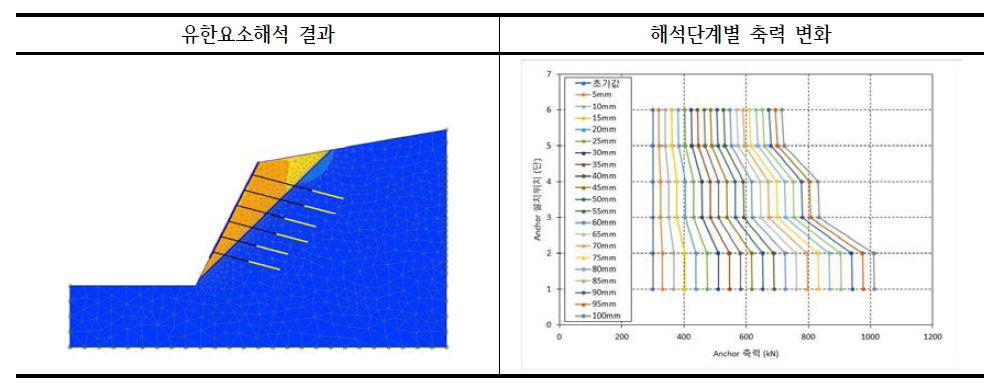 암반비탈면 파괴면 각도 45° 해석 결과