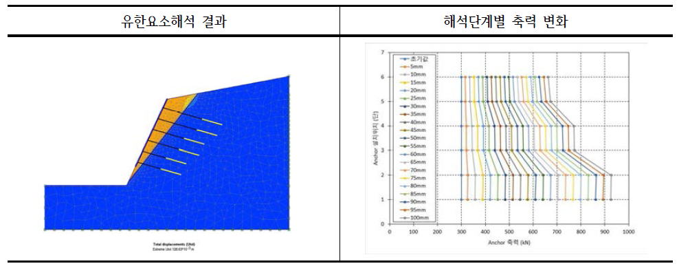 암반비탈면 파괴면 각도 50° 해석 결과