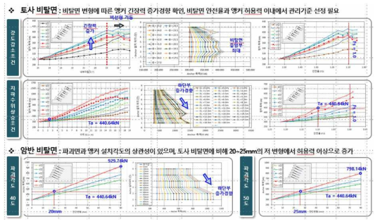 긴장력 증가에 따른 비탈면 보강재 외적 안정성 평가기준 정립