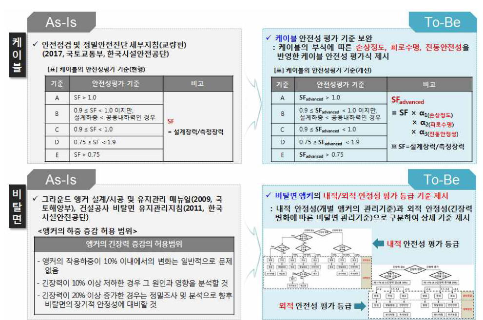 지침 개정을 위한 제안 내용 요약