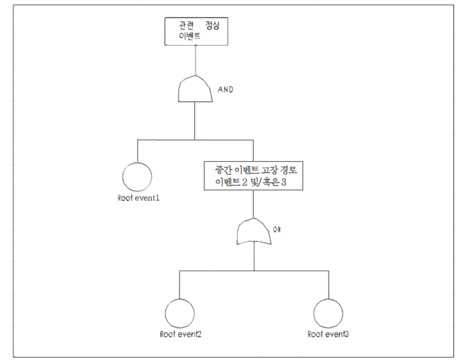 고장 수목의 일반적 형식