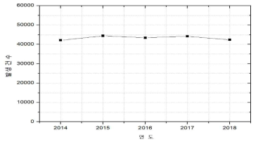 10년간 화재사고 발생건수(`14~`18)