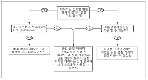 데이터 적합성 점검 작업 흐름표.