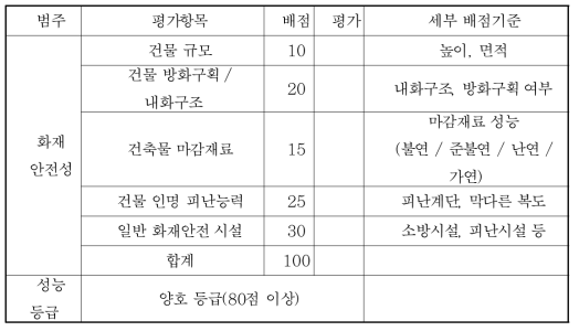 화재안전성능 평가표(예시)