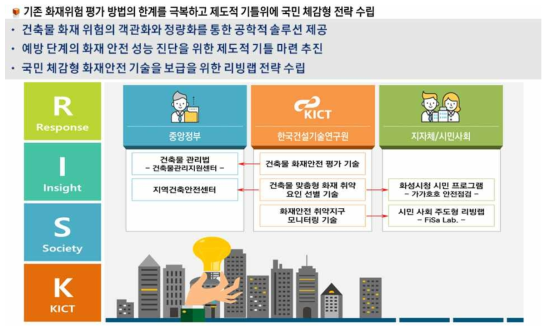 화재위험평가 전략 수립