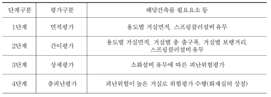 단계별 평가 시 건축물에 요구되는 요소