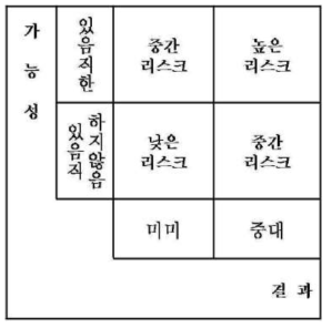 정성적 Risk Matrix 예시(한국산업안전보건공단, 2012)