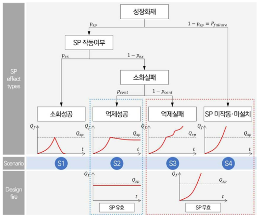 스프링클러 작동신뢰성에 기인한 화재시나리오