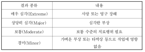 결과(위험의 강도) 레벨 표준등급표 예시