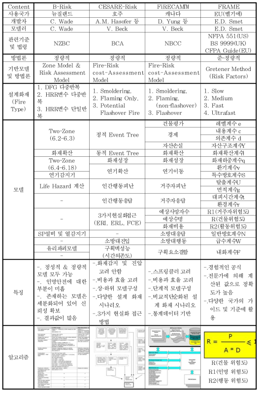 Fire Risk Assessment Tool 비교 분석