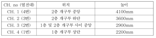 Case 1 열전대선 설치위치