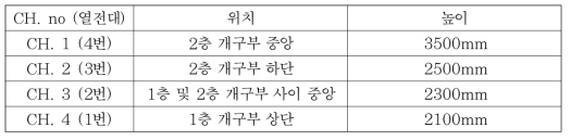 Case 2 열전대선 설치위치