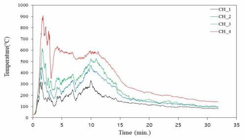 실규모 화재실험 온도데이터